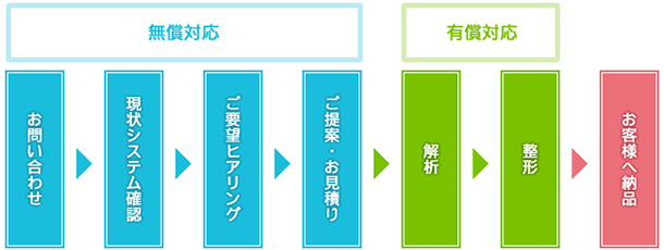 サービスの流れ