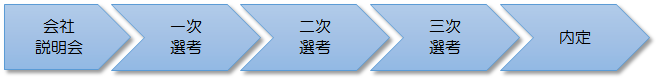 会社説明会→一次選考→二次選考→三次選考→内定