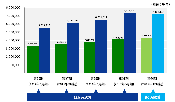 純資産額・総資産額グラフ
