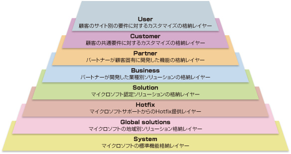 layer-technology