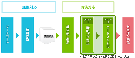 フロー