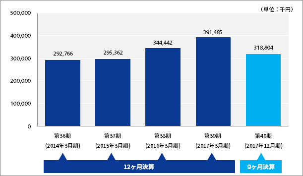 当期純利益グラフ