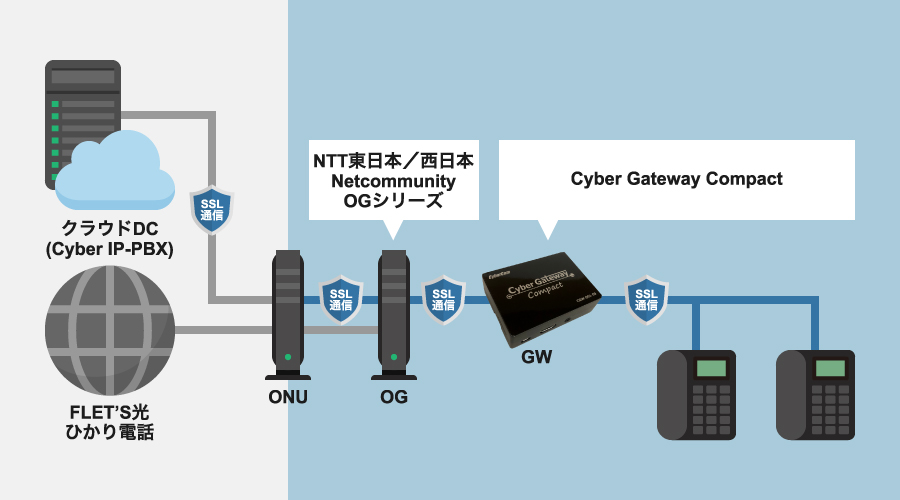 Cyber Gateway Compact導入方式