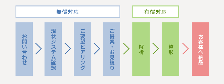 サービスの流れ