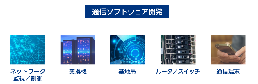 通信ソフトウェア開発の対応領域