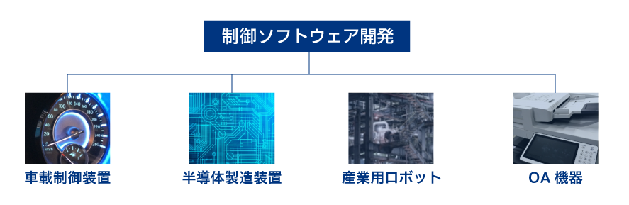 制御ソフトウェア開発の対応領域