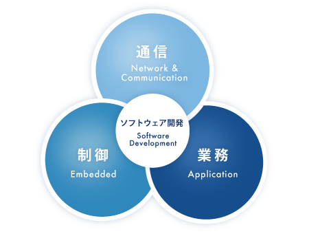 サイバーコムのソフトウェア開発