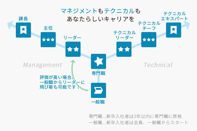 マネジメントもテクニカルもあなたらしいキャリアを