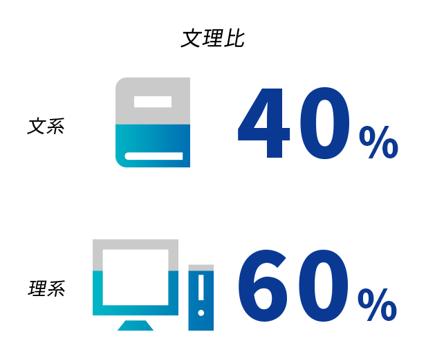 文理比 文系40% 理系60%