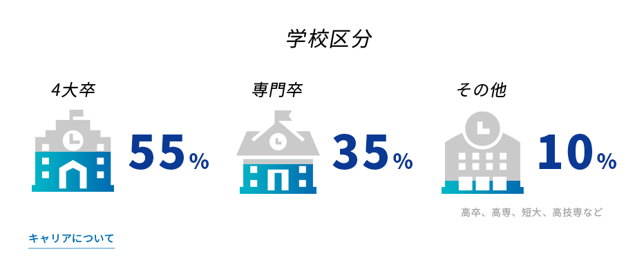 学校区分 4大卒55% 専門卒35% その他10%高卒、高専、短大、高技専など キャリアについて