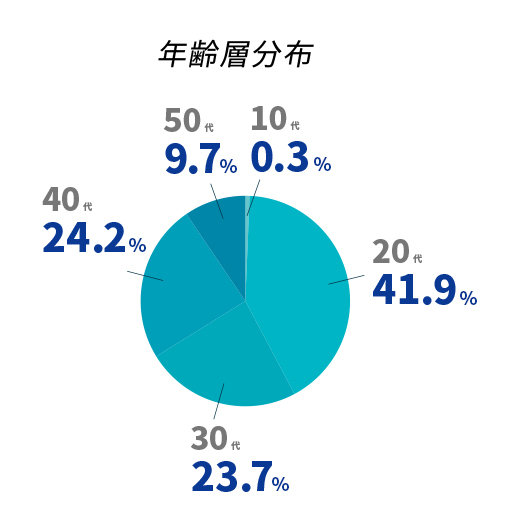 年齢層分布 10代0.3% 20代41.9% 30代23.7% 40代24.2% 50代9.7%