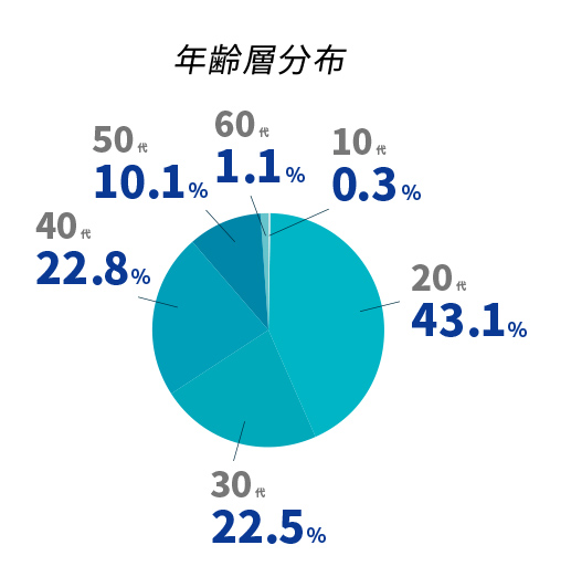 年齢層分布 10代0.3% 20代41.9% 30代23.7% 40代24.2% 50代9.7%