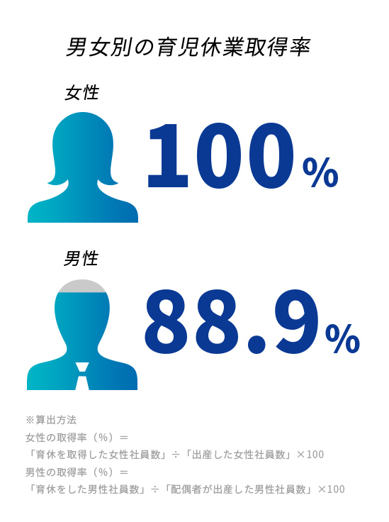 男女別の育児休業取得率 女性100% 男性81.3%