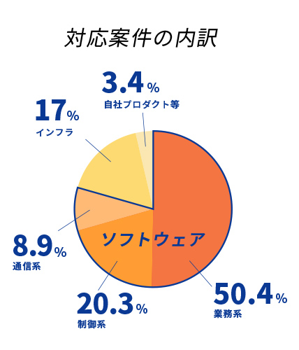 ソフトウェア事業（業務系41%、制御系17%、通信系21%）サービス事業（インフラ・自社プロダクト）21%、その他0.2%