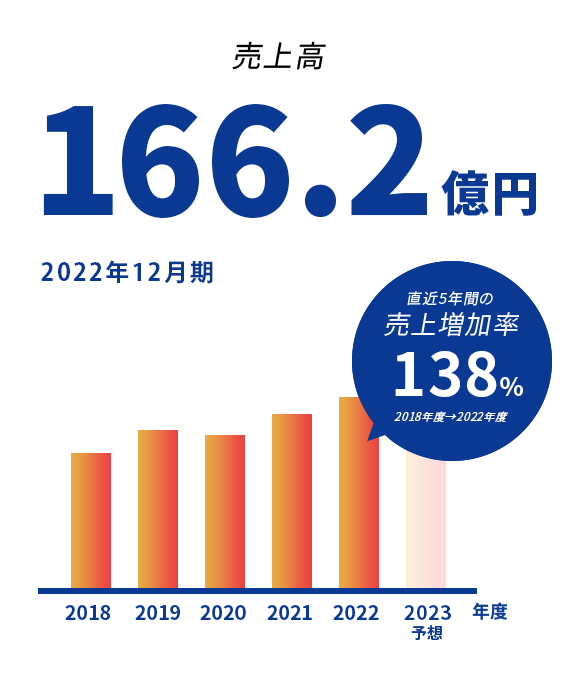売上高155.2億円 2021年12月期 売上増加率113% 2020年度→2021年度