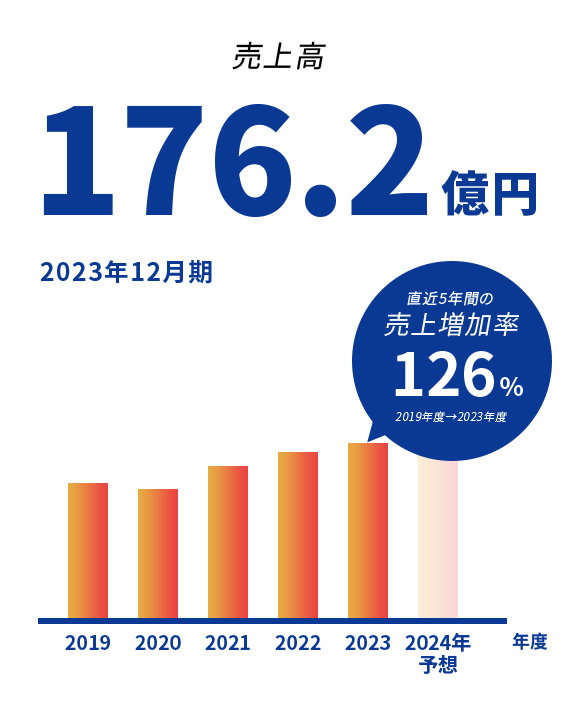 売上高155.2億円 2021年12月期 売上増加率113% 2020年度→2021年度