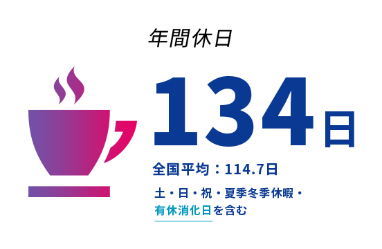 年間休日130日 全国平均：114.7日 土・日・祝・夏季冬季休暇・有休消化日を含む