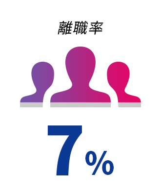 離職率7%