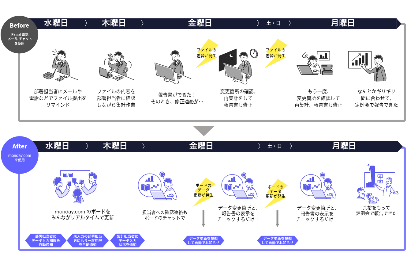 monday.comでの報告書作成Before/After