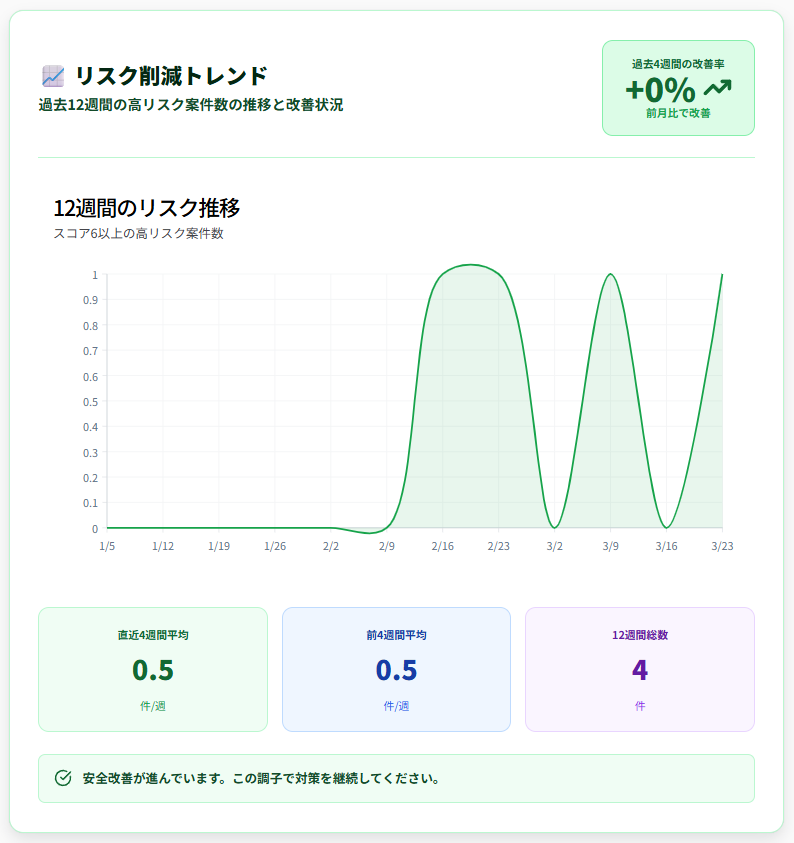 リスク削減トレンド